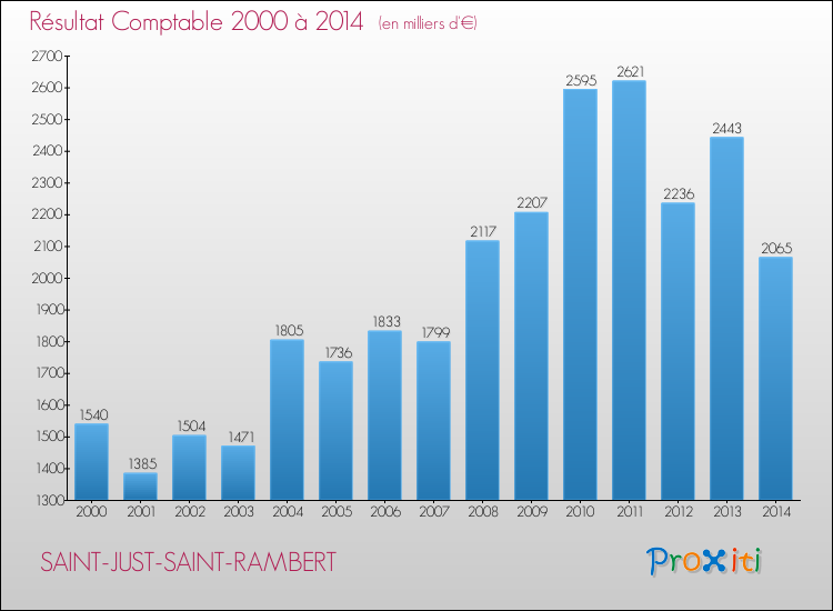 Evolution du résultat comptable pour la commune de SAINT-JUST-SAINT-RAMBERT de 2000 à 2014 Evolution du résultat comptable pour SAINT-JUST-SAINT-RAMBERT de 2000 à 2014