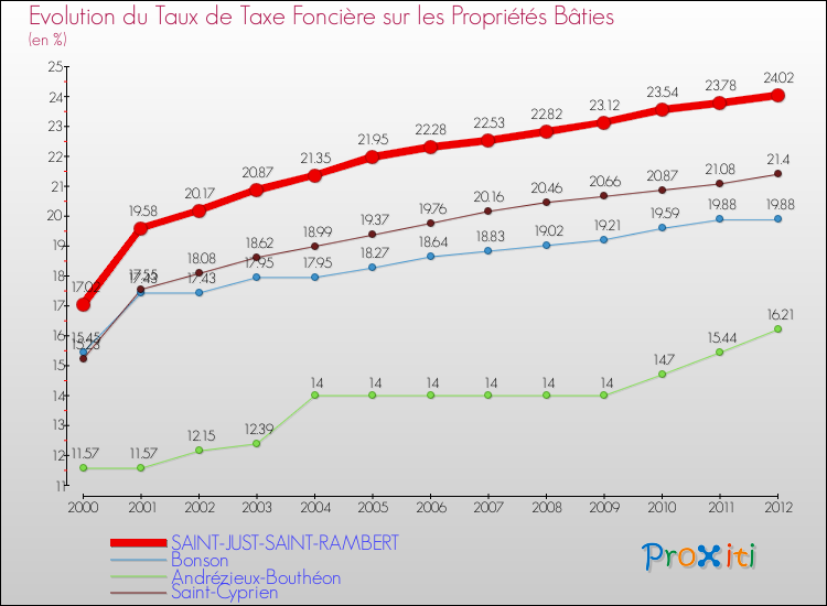 Evolution du taux de la taxe foncière sur le bati pour SAINT-JUST-SAINT-RAMBERT et les communes proches de 2000 à 2012 Comparaison des taux de taxe foncière sur le bati pour SAINT-JUST-SAINT-RAMBERT et les communes voisines de 2000 à 2012