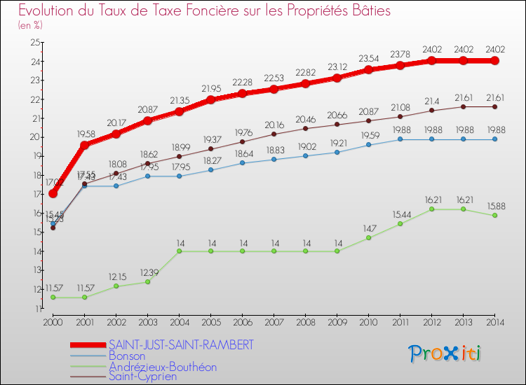 Evolution du taux de la taxe foncière sur le bati pour SAINT-JUST-SAINT-RAMBERT et les communes proches de 2000 à 2014 Comparaison des taux de taxe foncière sur le bati pour SAINT-JUST-SAINT-RAMBERT et les communes voisines de 2000 à 2014