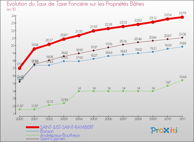 Evolution du taux de la taxe foncière sur le bati pour SAINT-JUST-SAINT-RAMBERT et les communes proches Comparaison des taux de taxe foncière sur le bati pour SAINT-JUST-SAINT-RAMBERT et les communes voisines