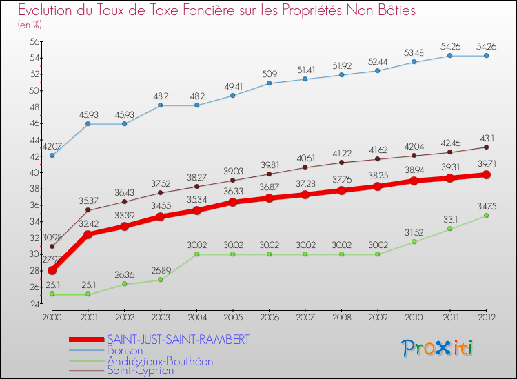 Evolution du taux de la taxe foncière sur les immeubles et terrains non batis pour SAINT-JUST-SAINT-RAMBERT et les communes proches de 2000 à 2012 Comparaison des taux de la taxe foncière sur les immeubles et terrains non batis pour SAINT-JUST-SAINT-RAMBERT et les communes voisines de 2000 à 2012