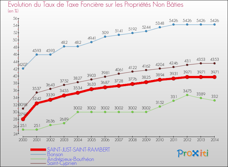 Evolution du taux de la taxe foncière sur les immeubles et terrains non batis pour SAINT-JUST-SAINT-RAMBERT et les communes proches de 2000 à 2014 Comparaison des taux de la taxe foncière sur les immeubles et terrains non batis pour SAINT-JUST-SAINT-RAMBERT et les communes voisines de 2000 à 2014