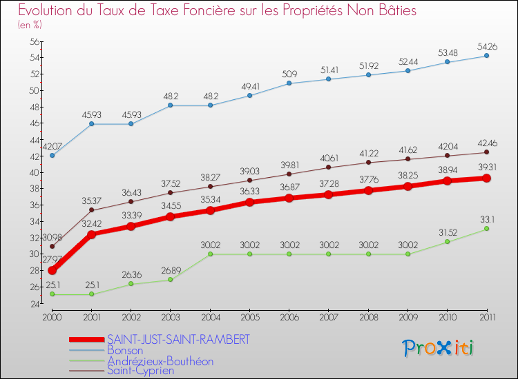 Evolution du taux de la taxe foncière sur les immeubles et terrains non batis pour SAINT-JUST-SAINT-RAMBERT et les communes proches Comparaison des taux de la taxe foncière sur les immeubles et terrains non batis pour SAINT-JUST-SAINT-RAMBERT et les communes voisines