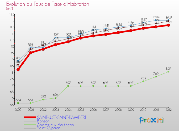 Evolution du taux de la taxe d'habitation pour SAINT-JUST-SAINT-RAMBERT et les communes proches Comparaison des taux de la taxe d'habitation pour SAINT-JUST-SAINT-RAMBERT et les communes voisines