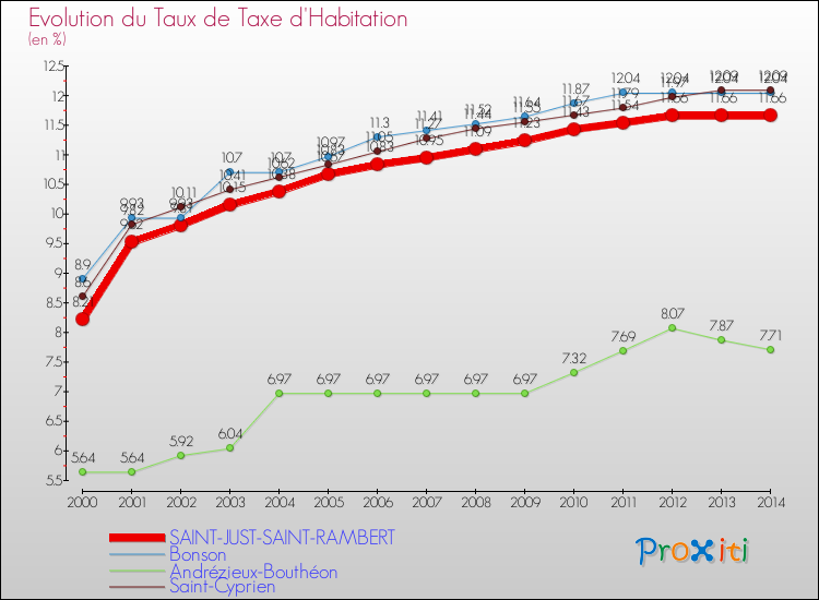 Evolution du taux de la taxe d'habitation pour SAINT-JUST-SAINT-RAMBERT et les communes proches de 2000 à 2014 Comparaison des taux de la taxe d'habitation pour SAINT-JUST-SAINT-RAMBERT et les communes voisines de 2000 à 2014
