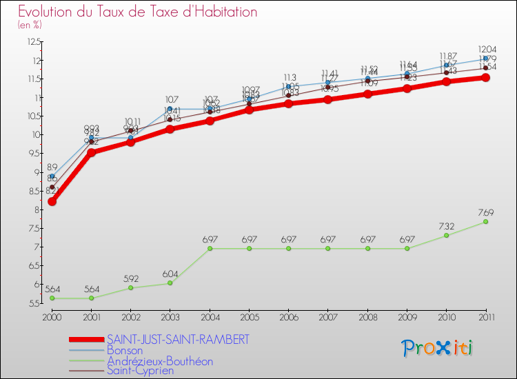 Evolution du taux de la taxe d'habitation pour SAINT-JUST-SAINT-RAMBERT et les communes proches Comparaison des taux de la taxe d'habitation pour SAINT-JUST-SAINT-RAMBERT et les communes voisines