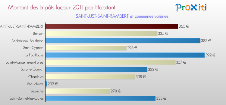 Montant des impôts locaux par Habitant pour SAINT-JUST-SAINT-RAMBERT et les communes proches Comparaison des impôts locaux par habitant pour SAINT-JUST-SAINT-RAMBERT et les communes voisines