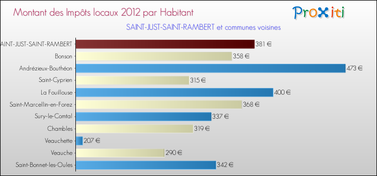 Montant des impôts locaux par Habitant pour SAINT-JUST-SAINT-RAMBERT et les communes proches Comparaison des impôts locaux par habitant pour SAINT-JUST-SAINT-RAMBERT et les communes voisines
