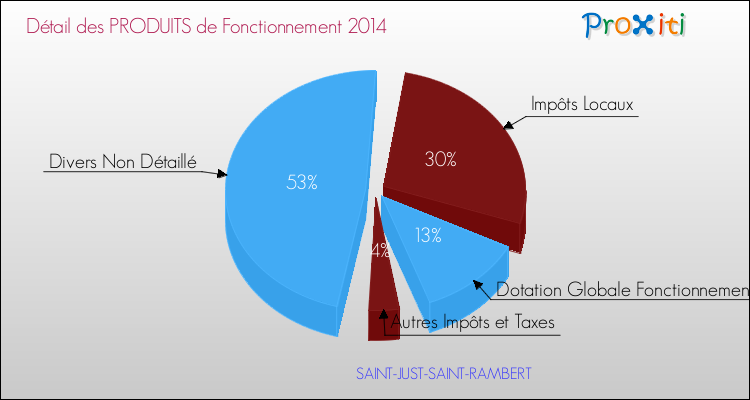 Décomposition du Budget de Fonctionnement 2014 de la commune de SAINT-JUST-SAINT-RAMBERT Budget de Fonctionnement 2014 pour la commune de SAINT-JUST-SAINT-RAMBERT
