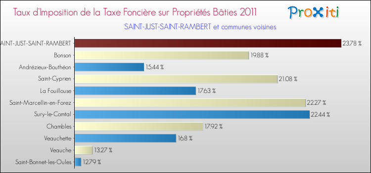 Taux d'imposition de la taxe foncière sur le bati 2011 pour SAINT-JUST-SAINT-RAMBERT et les communes proches Comparaison des taux d'imposition de la taxe foncière sur le bati 2011 pour SAINT-JUST-SAINT-RAMBERT et les communes voisines