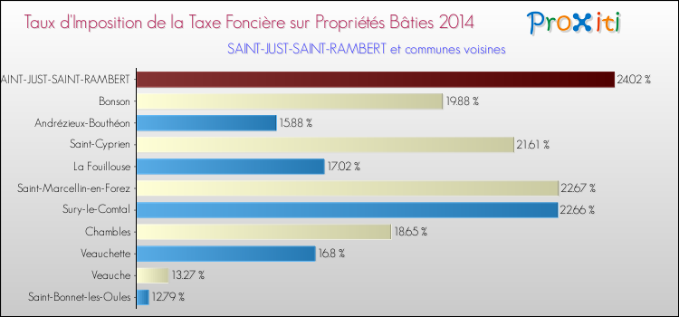 Taux d'imposition de la taxe foncière sur le bati 2014 pour SAINT-JUST-SAINT-RAMBERT et les communes proches Comparaison des taux d'imposition de la taxe foncière sur le bati 2014 pour SAINT-JUST-SAINT-RAMBERT et les communes voisines