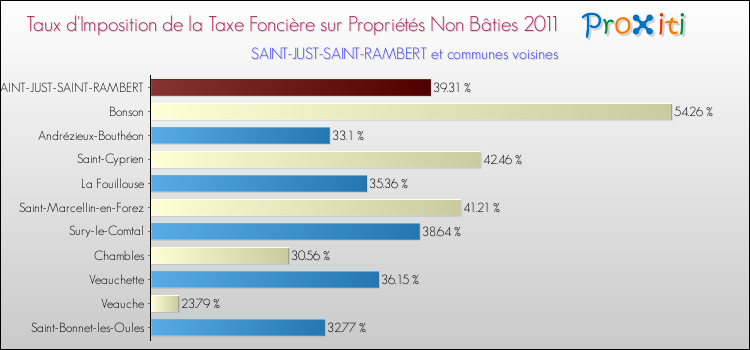Taux d'imposition de la taxe foncière sur les immeubles et terrains non batis 2011 pour SAINT-JUST-SAINT-RAMBERT et les communes proches Comparaison des taux d'imposition de la taxe foncière sur les immeubles et terrains non batis 2011 pour SAINT-JUST-SAINT-RAMBERT et les communes voisines