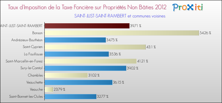 Taux d'imposition de la taxe foncière sur les immeubles et terrains non batis 2012 pour SAINT-JUST-SAINT-RAMBERT et les communes proches Comparaison des taux d'imposition de la taxe foncière sur les immeubles et terrains non batis 2012 pour SAINT-JUST-SAINT-RAMBERT et les communes voisines