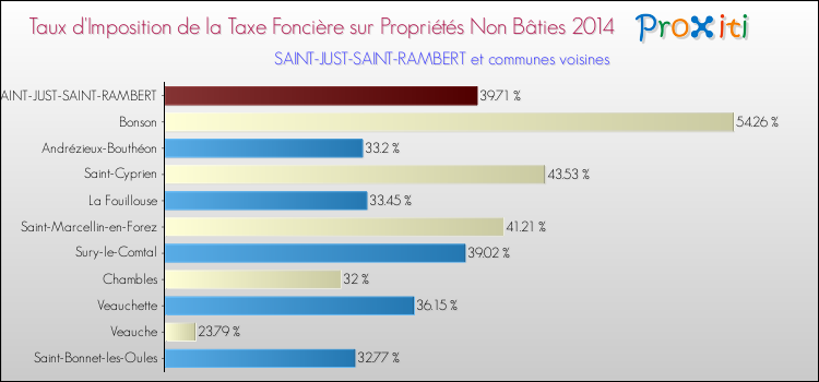 Taux d'imposition de la taxe foncière sur les immeubles et terrains non batis 2014 pour SAINT-JUST-SAINT-RAMBERT et les communes proches Comparaison des taux d'imposition de la taxe foncière sur les immeubles et terrains non batis 2014 pour SAINT-JUST-SAINT-RAMBERT et les communes voisines