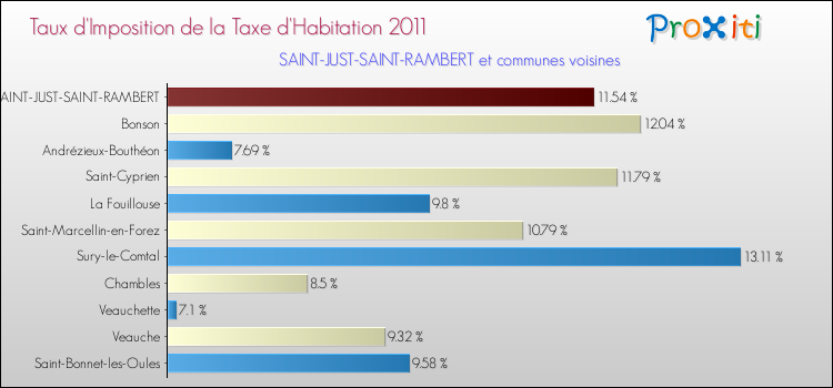 Taux d'imposition de la taxe d'habitation 2011 pour SAINT-JUST-SAINT-RAMBERT et les communes proches Comparaison des taux d'imposition de la taxe d'habitation 2011 pour SAINT-JUST-SAINT-RAMBERT et les communes voisines