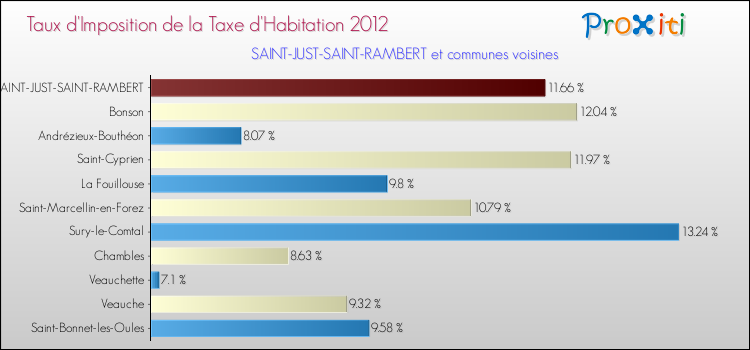 Taux d'imposition de la taxe d'habitation 2012 pour SAINT-JUST-SAINT-RAMBERT et les communes proches Comparaison des taux d'imposition de la taxe d'habitation 2012 pour SAINT-JUST-SAINT-RAMBERT et les communes voisines