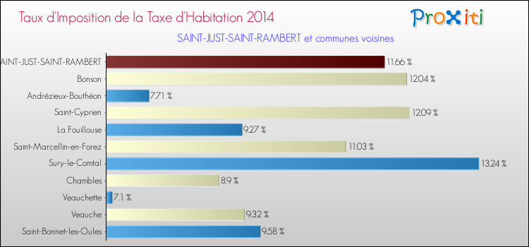 Taux d'imposition de la taxe d'habitation 2014 pour SAINT-JUST-SAINT-RAMBERT et les communes proches Comparaison des taux d'imposition de la taxe d'habitation 2014 pour SAINT-JUST-SAINT-RAMBERT et les communes voisines