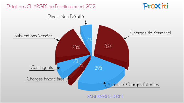 Décomposition des Charges de Fonctionnement 2012 de la commune de SAINT-RéGIS-DU-COIN Charges de Fonctionnement 2012 pour la commune de SAINT-RéGIS-DU-COIN