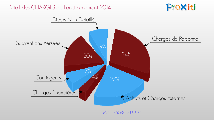 Décomposition des Charges de Fonctionnement 2014 de la commune de SAINT-RéGIS-DU-COIN Charges de Fonctionnement 2014 pour la commune de SAINT-RéGIS-DU-COIN