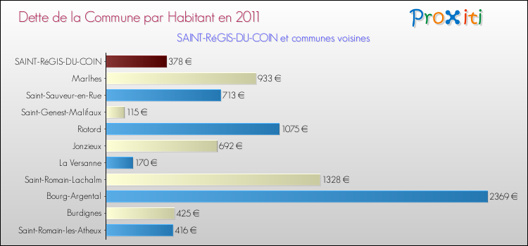 Dette par habitant de la commune en 2011 pour SAINT-RéGIS-DU-COIN et les communes proches Comparaison de la dette par habitant de la commune en 2011 pour SAINT-RéGIS-DU-COIN et les communes voisines