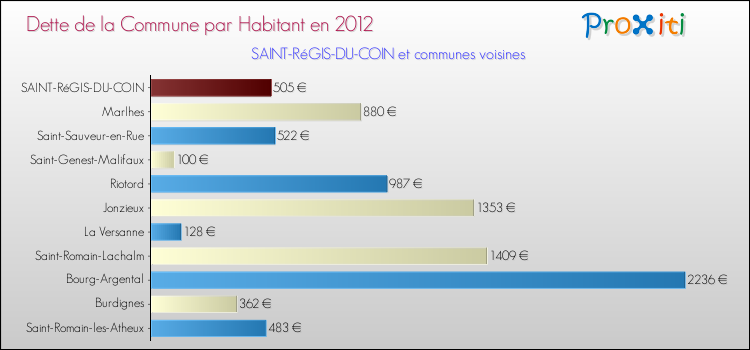 Dette par habitant de la commune en 2012 pour SAINT-RéGIS-DU-COIN et les communes proches Comparaison de la dette par habitant de la commune en 2012 pour SAINT-RéGIS-DU-COIN et les communes voisines