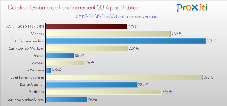 Montant des dotations globales de fonctionnement DGF par Habitant pour SAINT-RéGIS-DU-COIN et les communes proches en 2014. Comparaison des des dotations globales de fonctionnement DGF par habitant pour SAINT-RéGIS-DU-COIN et les communes voisines en 2014.