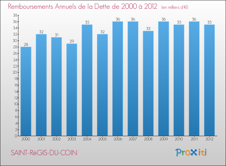 Evolution de l'annuité de la dette pour la commune de SAINT-RéGIS-DU-COIN de 2000 à 2012 Annuités de la dette pour SAINT-RéGIS-DU-COIN de 2000 à 2012