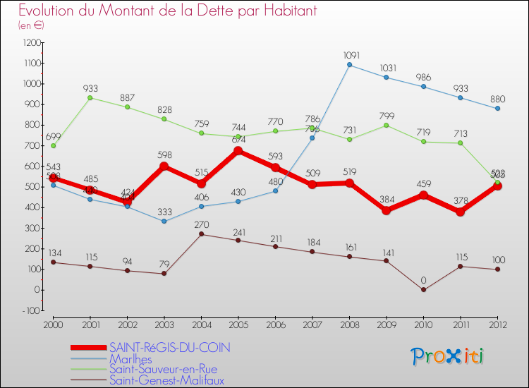 Evolution de la dette par habitant pour la commune de SAINT-RéGIS-DU-COIN et les communes proches de 2000 à 2012 Comparaison de la dette par habitant pour SAINT-RéGIS-DU-COIN et les communes voisines de 2000 à 2012
