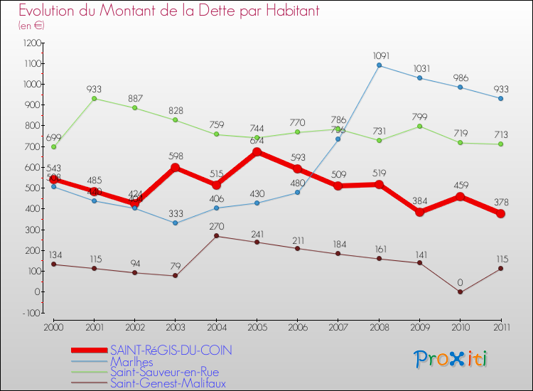 Evolution de la dette par habitant pour la commune de SAINT-RéGIS-DU-COIN et les communes proches Comparaison de la dette par habitant pour SAINT-RéGIS-DU-COIN et les communes voisines
