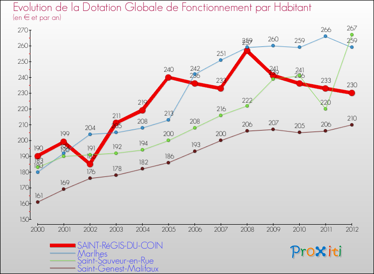 Evolution et montant de la dotation globale de fonctionnement par Habitant pour SAINT-RéGIS-DU-COIN et les communes proches Comparaison des dotations globales de fonctionnement par habitant pour SAINT-RéGIS-DU-COIN et les communes voisines
