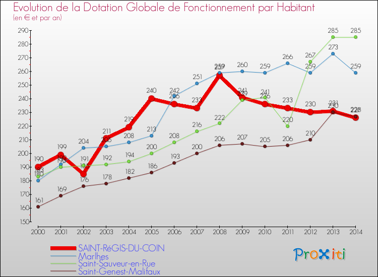 Evolution et montant de la dotation globale de fonctionnement par Habitant pour SAINT-RéGIS-DU-COIN et les communes proches de 2000 à 2014. Comparaison des dotations globales de fonctionnement par habitant pour SAINT-RéGIS-DU-COIN et les communes voisines de 2000 à 2014.