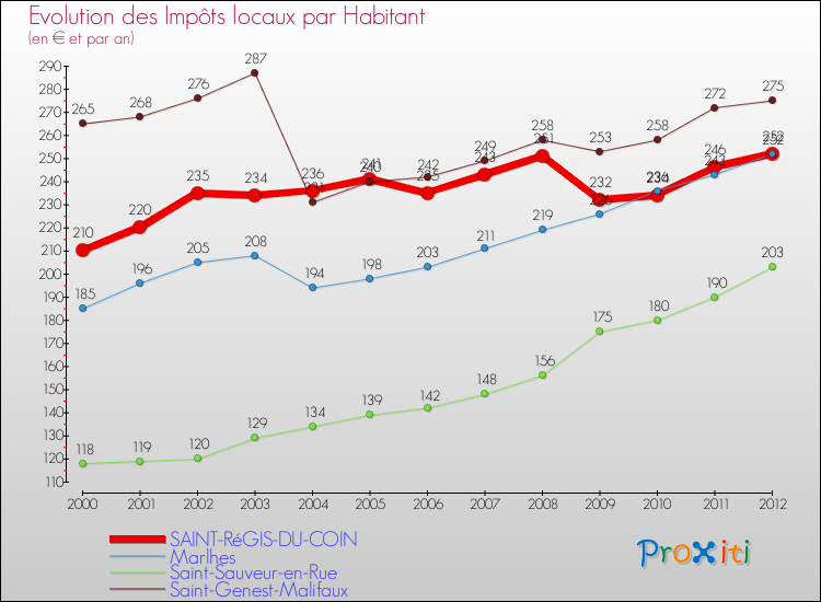 Evolution et montant des impôts locaux par Habitant pour SAINT-RéGIS-DU-COIN et les communes proches Comparaison des impôts locaux par habitant pour SAINT-RéGIS-DU-COIN et les communes voisines