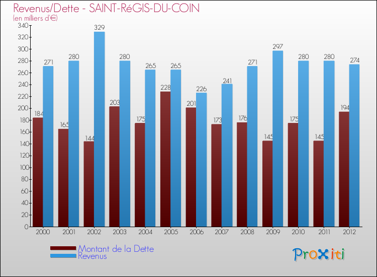 Evolution comparée de la dette et des revenus pour la commune de SAINT-RéGIS-DU-COIN de 2000 à 2012 Comparaison de la dette et des revenus pour SAINT-RéGIS-DU-COIN de 2000 à 2012