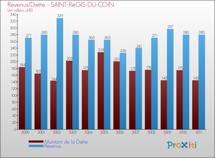 Evolution comparée de la dette et des revenus pour la commune de SAINT-RéGIS-DU-COIN de 2000 à 2011 Comparaison de la dette et des revenus pour SAINT-RéGIS-DU-COIN de 2000 à 2011