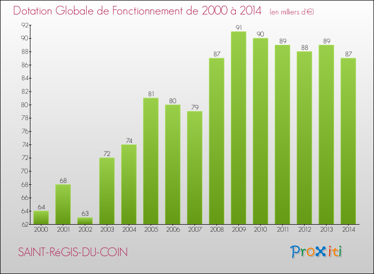 Evolution du montant de la Dotation Globale de Fonctionnement pour la commune de SAINT-RéGIS-DU-COIN de 2000 à 2014 Evolution du montant de la Dotation Globale de Fonctionnement pour SAINT-RéGIS-DU-COIN de 2000 à 2014