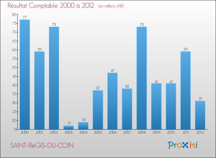 Evolution du résultat comptable pour la commune de SAINT-RéGIS-DU-COIN de 2000 à 2012 Evolution du résultat comptable pour SAINT-RéGIS-DU-COIN de 2000 à 2012