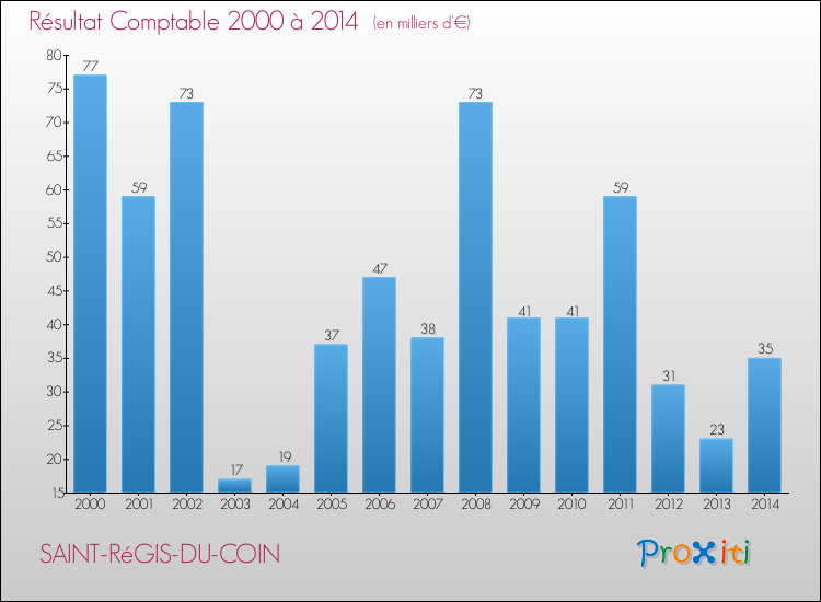 Evolution du résultat comptable pour la commune de SAINT-RéGIS-DU-COIN de 2000 à 2014 Evolution du résultat comptable pour SAINT-RéGIS-DU-COIN de 2000 à 2014