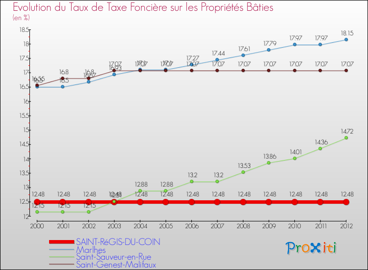 Evolution du taux de la taxe foncière sur le bati pour SAINT-RéGIS-DU-COIN et les communes proches de 2000 à 2012 Comparaison des taux de taxe foncière sur le bati pour SAINT-RéGIS-DU-COIN et les communes voisines de 2000 à 2012
