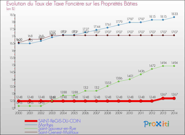 Evolution du taux de la taxe foncière sur le bati pour SAINT-RéGIS-DU-COIN et les communes proches de 2000 à 2014 Comparaison des taux de taxe foncière sur le bati pour SAINT-RéGIS-DU-COIN et les communes voisines de 2000 à 2014