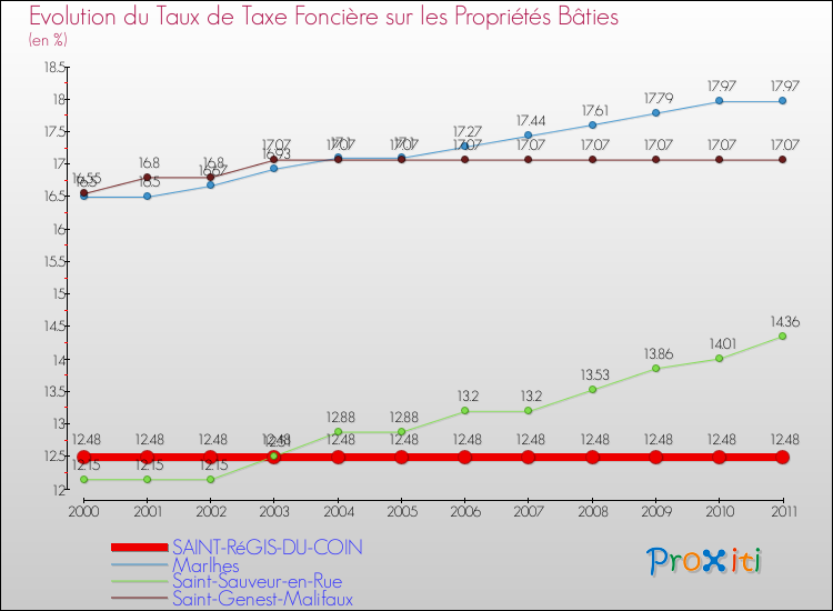 Evolution du taux de la taxe foncière sur le bati pour SAINT-RéGIS-DU-COIN et les communes proches Comparaison des taux de taxe foncière sur le bati pour SAINT-RéGIS-DU-COIN et les communes voisines