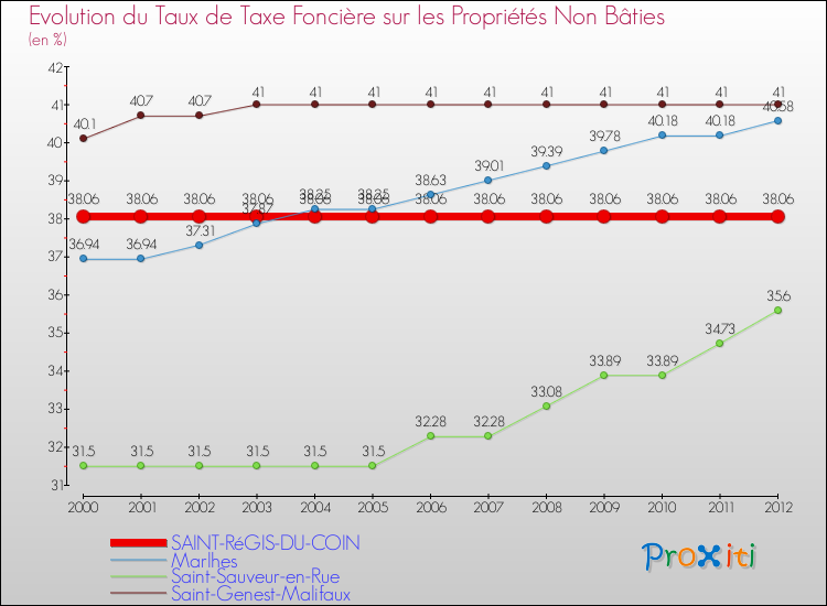 Evolution du taux de la taxe foncière sur les immeubles et terrains non batis pour SAINT-RéGIS-DU-COIN et les communes proches de 2000 à 2012 Comparaison des taux de la taxe foncière sur les immeubles et terrains non batis pour SAINT-RéGIS-DU-COIN et les communes voisines de 2000 à 2012
