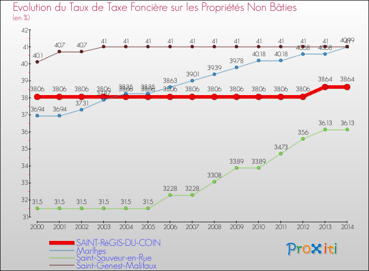 Evolution du taux de la taxe foncière sur les immeubles et terrains non batis pour SAINT-RéGIS-DU-COIN et les communes proches de 2000 à 2014 Comparaison des taux de la taxe foncière sur les immeubles et terrains non batis pour SAINT-RéGIS-DU-COIN et les communes voisines de 2000 à 2014