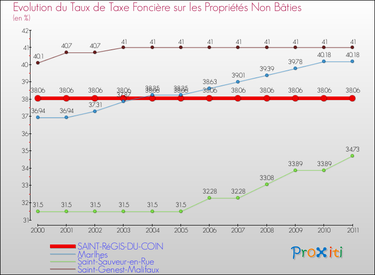 Evolution du taux de la taxe foncière sur les immeubles et terrains non batis pour SAINT-RéGIS-DU-COIN et les communes proches Comparaison des taux de la taxe foncière sur les immeubles et terrains non batis pour SAINT-RéGIS-DU-COIN et les communes voisines