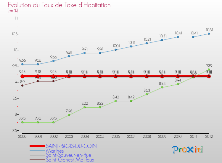 Evolution du taux de la taxe d'habitation pour SAINT-RéGIS-DU-COIN et les communes proches Comparaison des taux de la taxe d'habitation pour SAINT-RéGIS-DU-COIN et les communes voisines