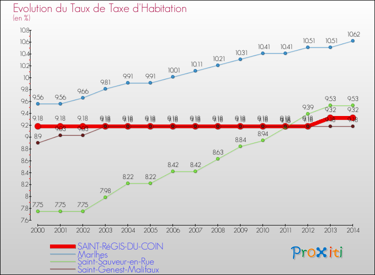 Evolution du taux de la taxe d'habitation pour SAINT-RéGIS-DU-COIN et les communes proches de 2000 à 2014 Comparaison des taux de la taxe d'habitation pour SAINT-RéGIS-DU-COIN et les communes voisines de 2000 à 2014