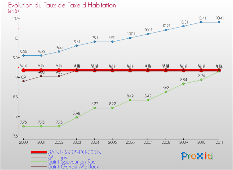 Evolution du taux de la taxe d'habitation pour SAINT-RéGIS-DU-COIN et les communes proches Comparaison des taux de la taxe d'habitation pour SAINT-RéGIS-DU-COIN et les communes voisines