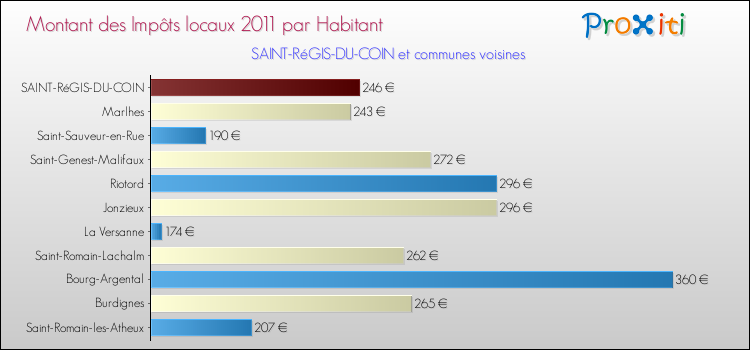Montant des impôts locaux par Habitant pour SAINT-RéGIS-DU-COIN et les communes proches Comparaison des impôts locaux par habitant pour SAINT-RéGIS-DU-COIN et les communes voisines