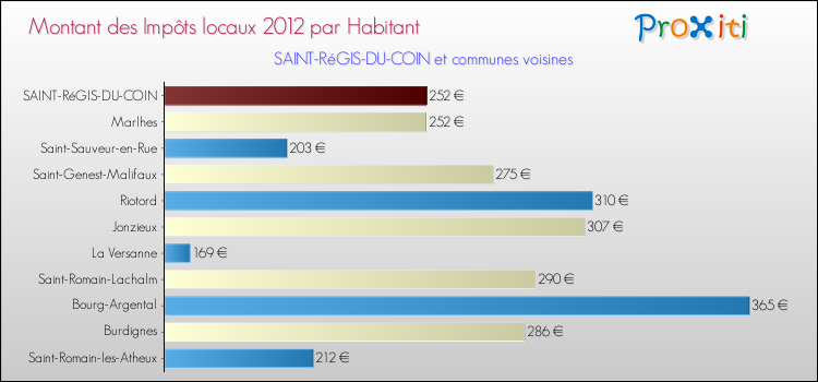Montant des impôts locaux par Habitant pour SAINT-RéGIS-DU-COIN et les communes proches Comparaison des impôts locaux par habitant pour SAINT-RéGIS-DU-COIN et les communes voisines