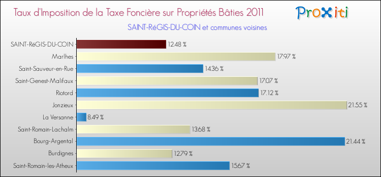 Taux d'imposition de la taxe foncière sur le bati 2011 pour SAINT-RéGIS-DU-COIN et les communes proches Comparaison des taux d'imposition de la taxe foncière sur le bati 2011 pour SAINT-RéGIS-DU-COIN et les communes voisines