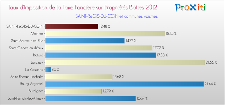 Taux d'imposition de la taxe foncière sur le bati 2012 pour SAINT-RéGIS-DU-COIN et les communes proches Comparaison des taux d'imposition de la taxe foncière sur le bati 2012 pour SAINT-RéGIS-DU-COIN et les communes voisines